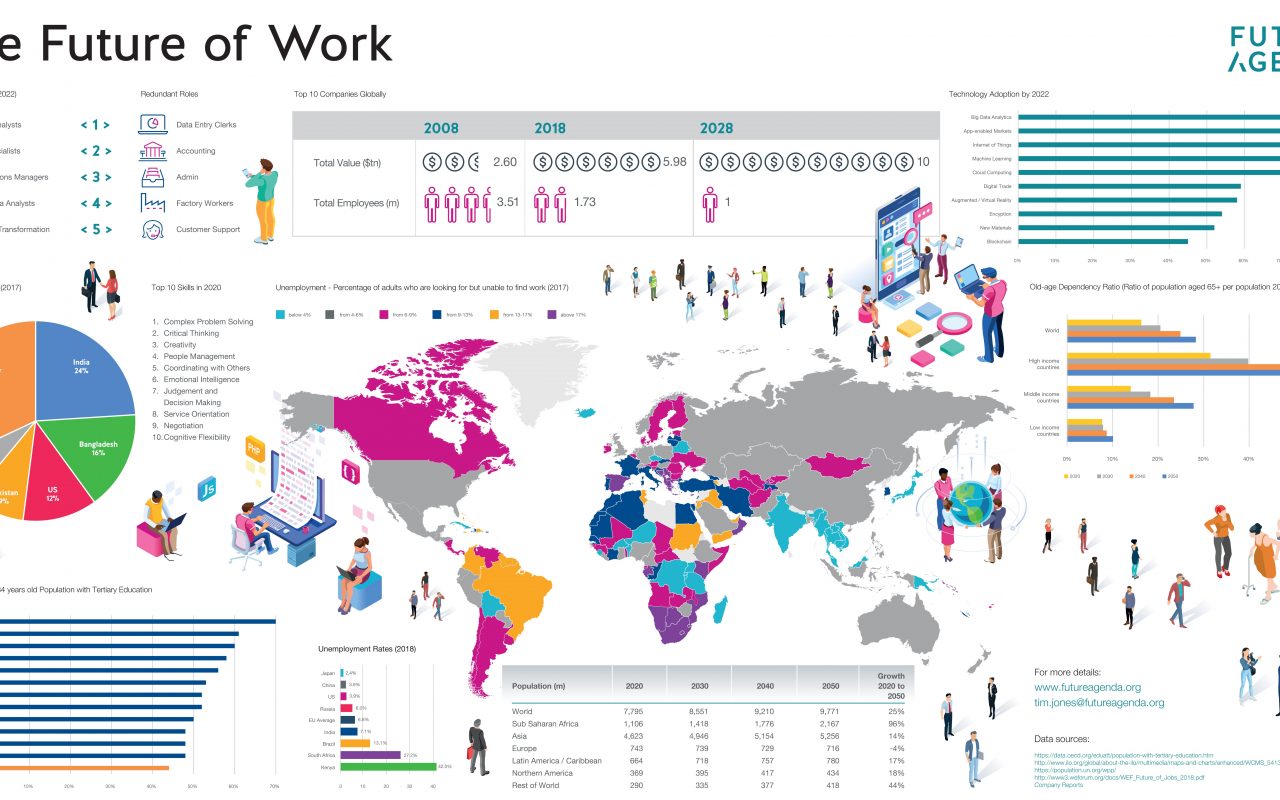 Future of Work