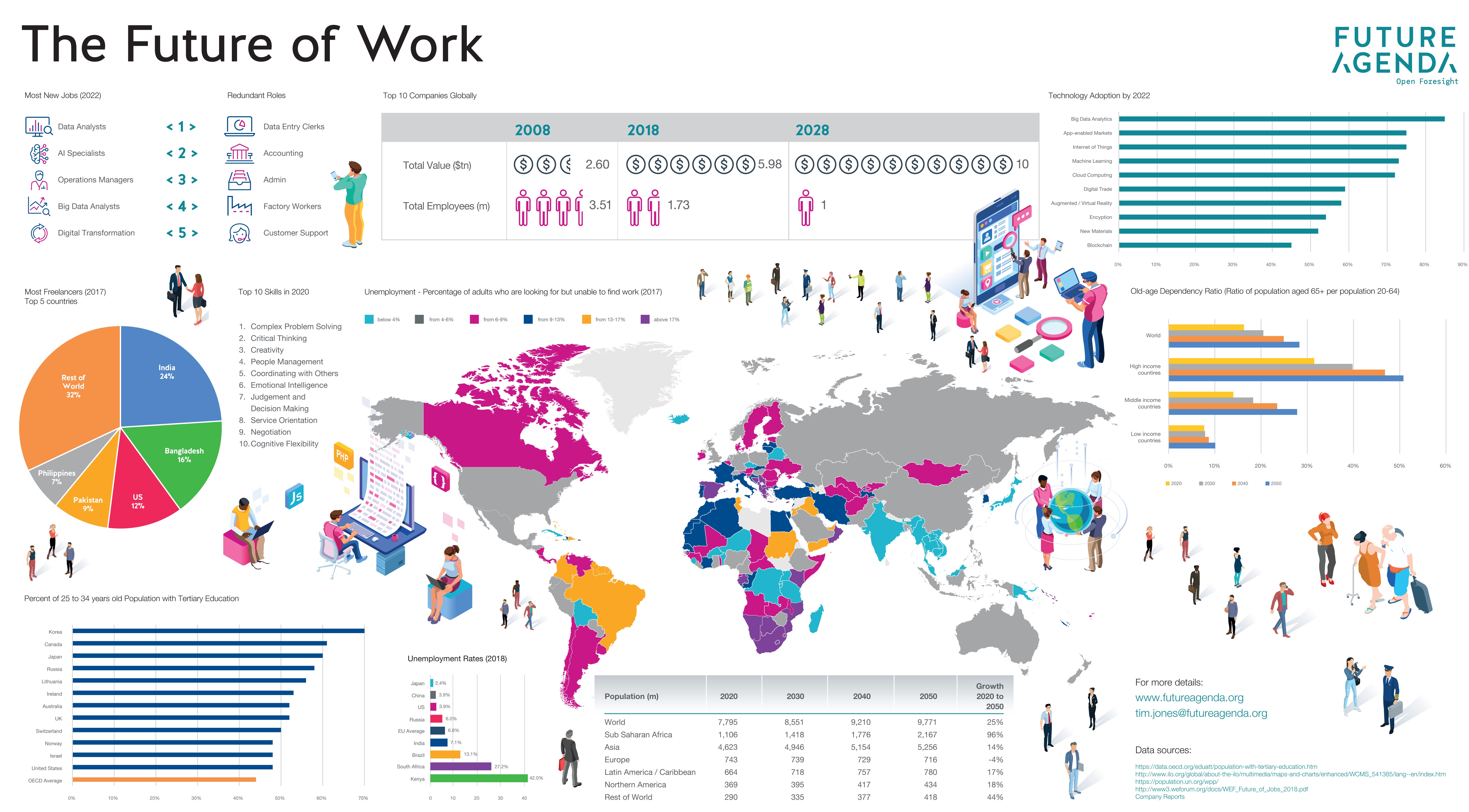 Future of Work