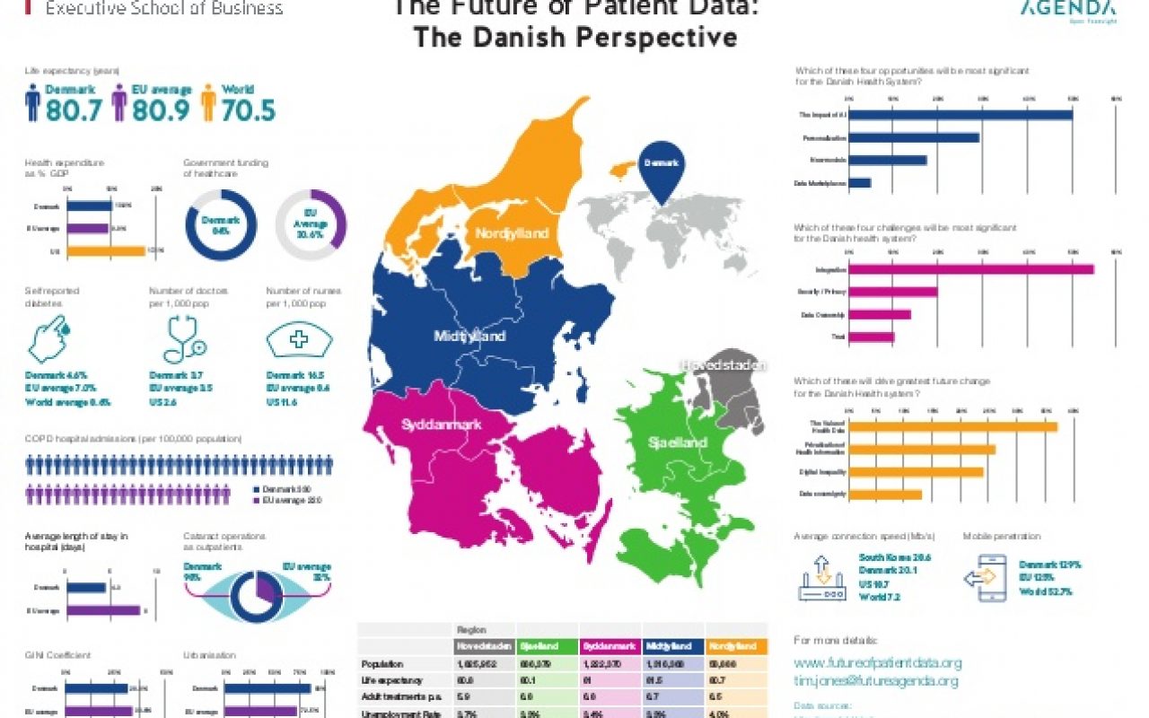 The future of patient data the danish perspective – infographic