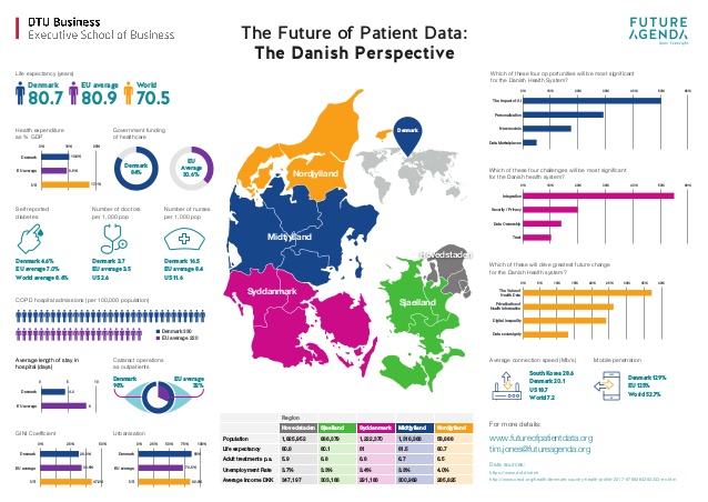 The future of patient data the danish perspective – infographic