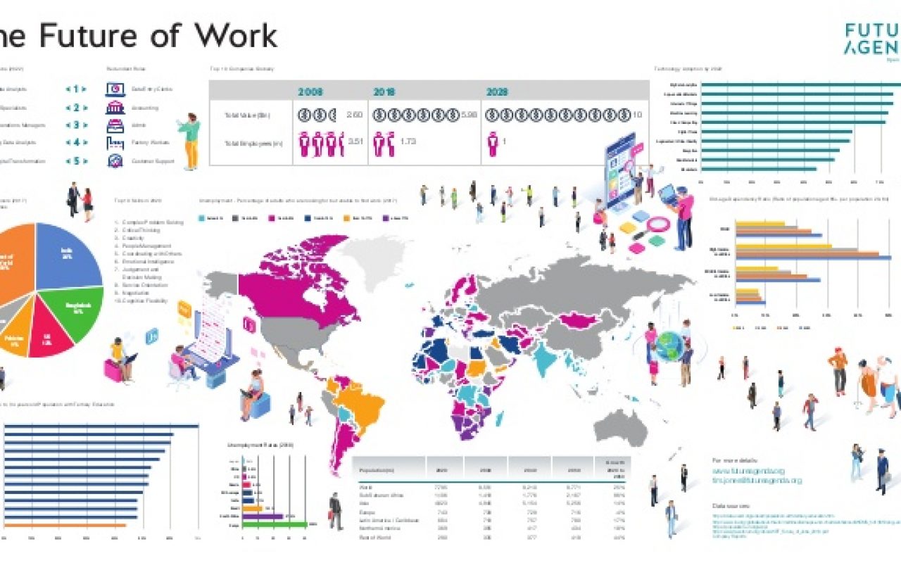 The future of work infographic