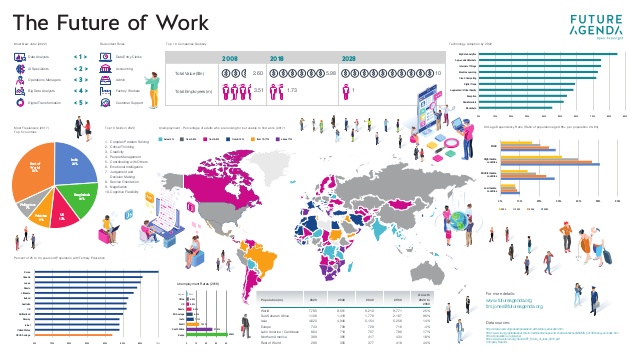 The future of work infographic